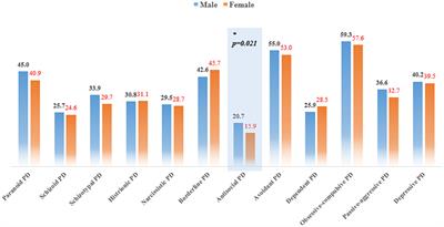 Sex differences in personality disorders in a Chinese clinical population